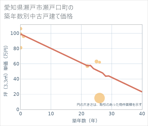 愛知県瀬戸市瀬戸口町の築年数別の中古戸建て坪単価