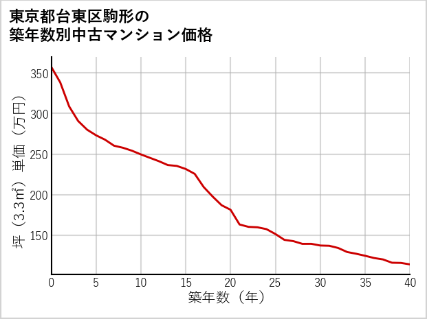 東京都台東区駒形の築年数別の中古マンション坪単価