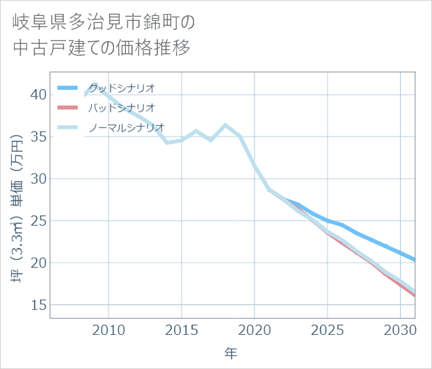 岐阜県多治見市錦町の中古戸建て価格推移
