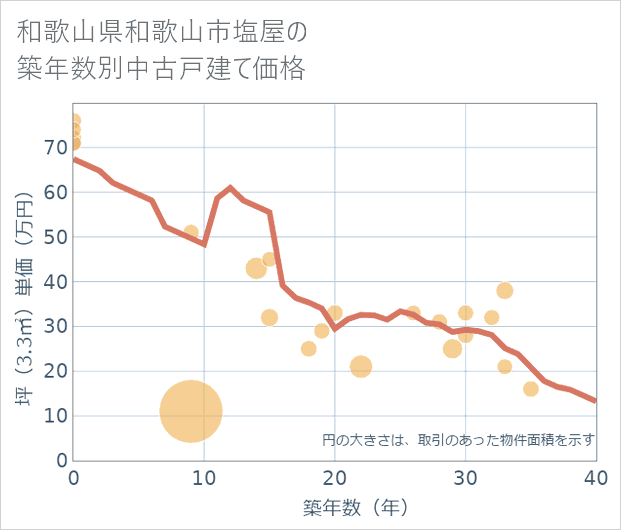 和歌山県和歌山市塩屋の築年数別の中古戸建て坪単価