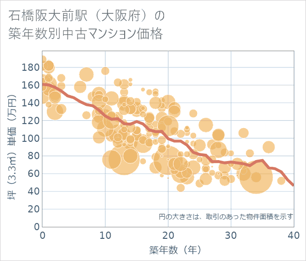 石橋阪大前駅(大阪府)の築年数別の中古マンション坪単価