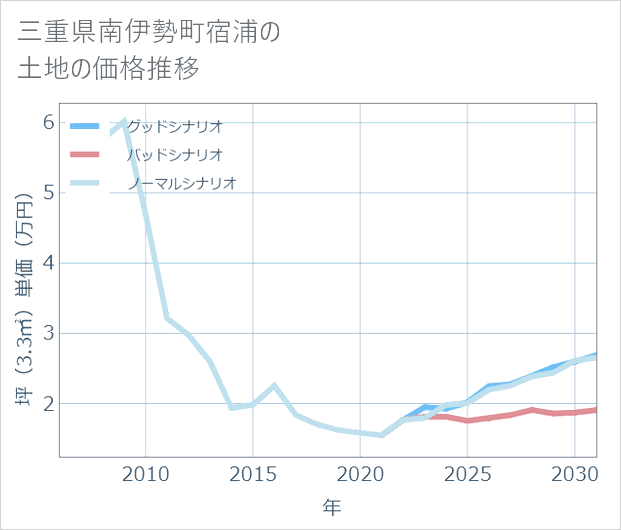 三重県南伊勢町宿浦の土地価格推移