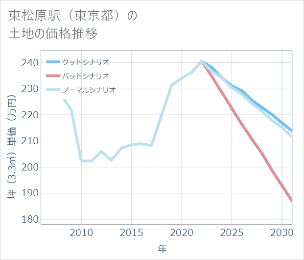 東松原駅(東京都)の土地価格推移