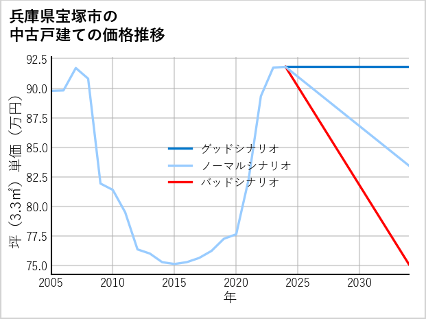 兵庫県宝塚市の中古戸建て価格推移