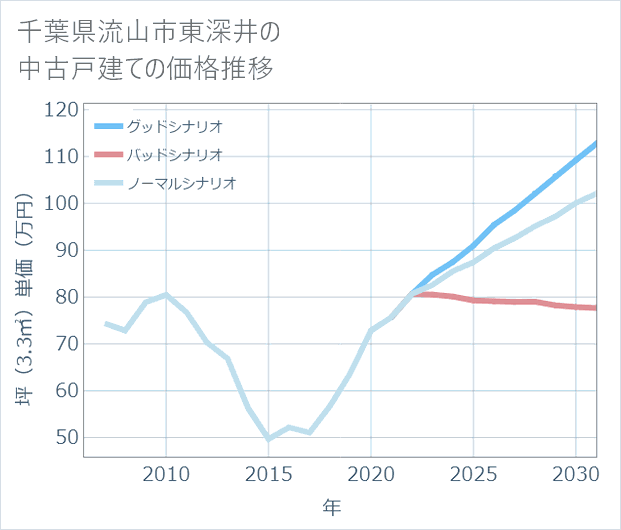 千葉県流山市東深井の中古戸建て価格推移