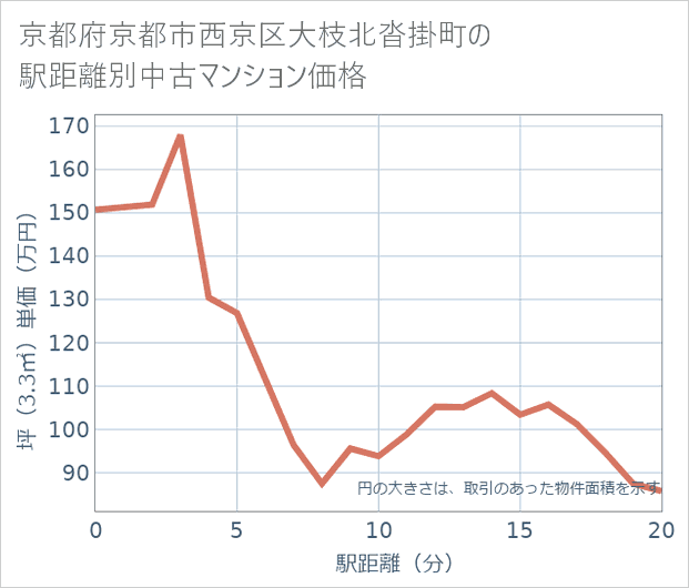 京都府京都市西京区大枝北沓掛町の徒歩距離別の中古マンション坪単価