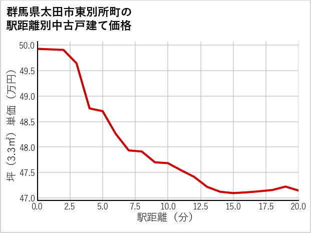 群馬県太田市東別所町の徒歩距離別の中古戸建て坪単価