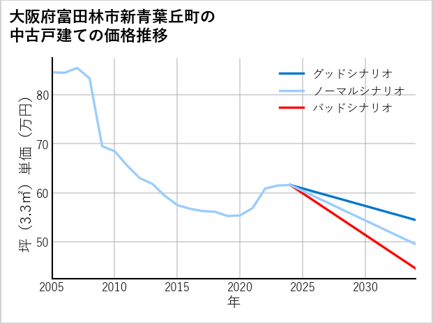 大阪府富田林市新青葉丘町の中古戸建て価格推移