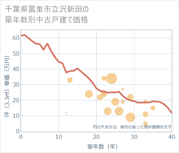 千葉県富里市立沢新田の築年数別の中古戸建て坪単価