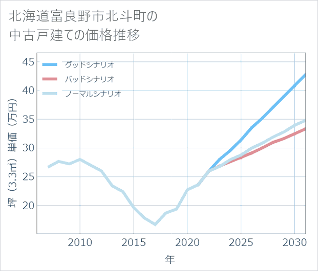 北海道富良野市北斗町の中古戸建て価格推移
