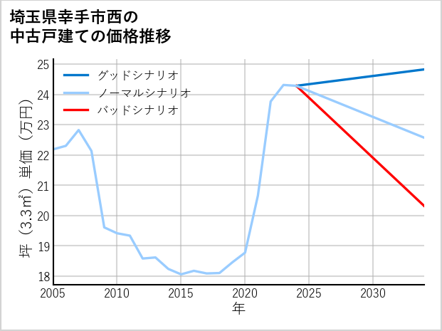 埼玉県幸手市西の中古戸建て価格推移