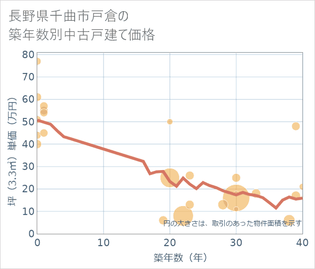 長野県千曲市戸倉の築年数別の中古戸建て坪単価