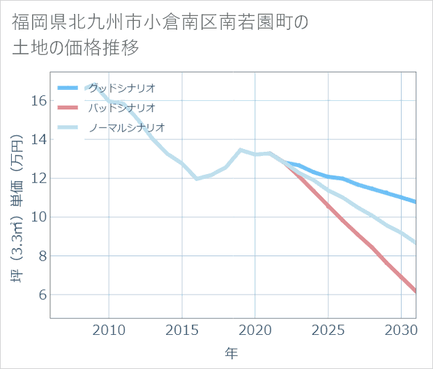 福岡県北九州市小倉南区南若園町の土地価格推移