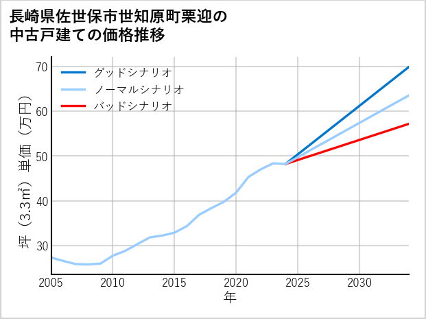 長崎県佐世保市世知原町栗迎の中古戸建て価格推移