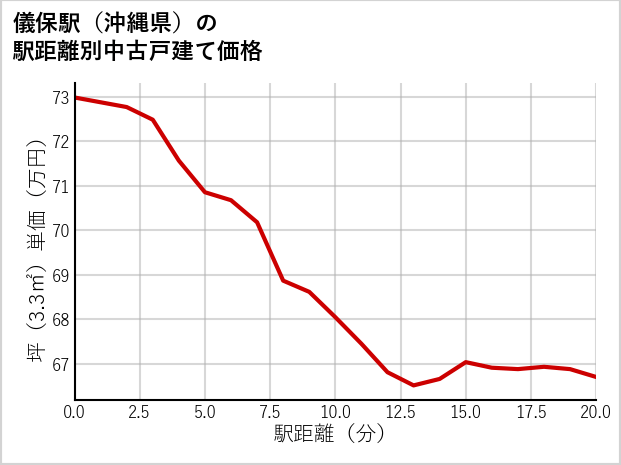 儀保駅（沖縄県）の徒歩距離別の中古戸建て坪単価