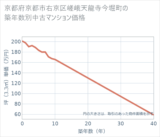 京都府京都市右京区嵯峨天龍寺今堀町の築年数別の中古マンション坪単価