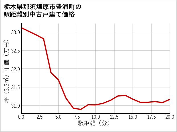 栃木県那須塩原市豊浦町の徒歩距離別の中古戸建て坪単価