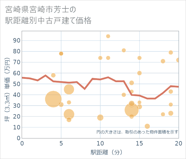 宮崎県宮崎市芳士の徒歩距離別の中古戸建て坪単価