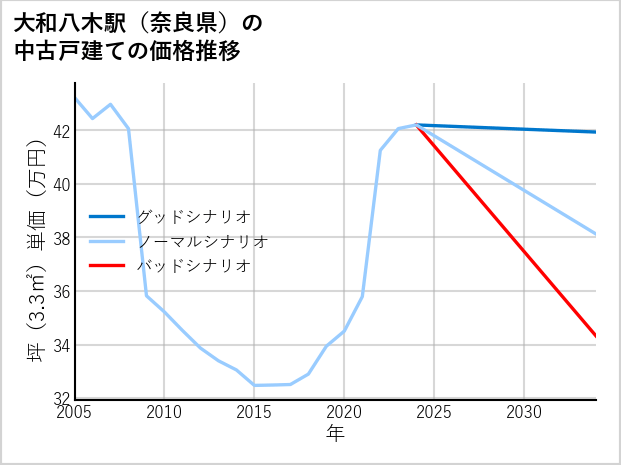 大和八木駅（奈良県）の中古戸建て価格推移