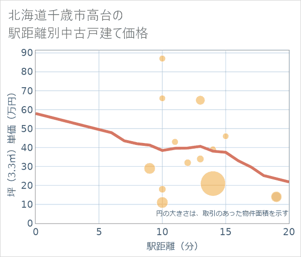 北海道千歳市高台の徒歩距離別の中古戸建て坪単価