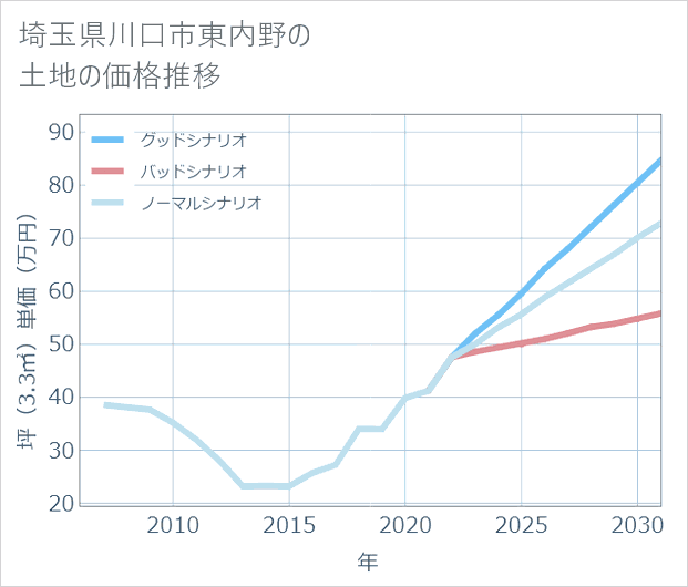 埼玉県川口市東内野の土地価格推移