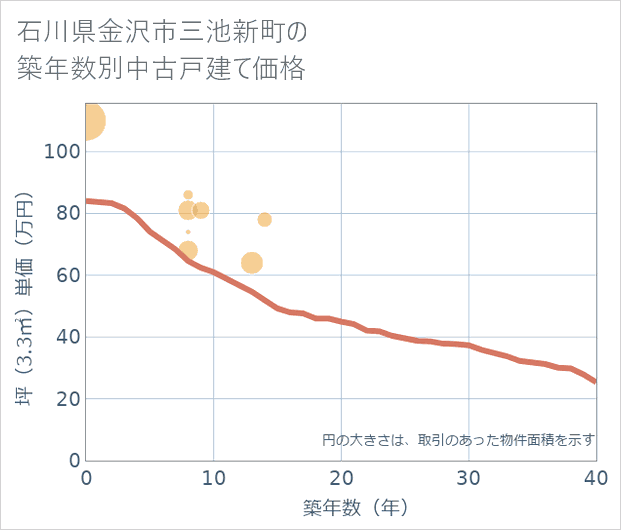 石川県金沢市三池新町の築年数別の中古戸建て坪単価
