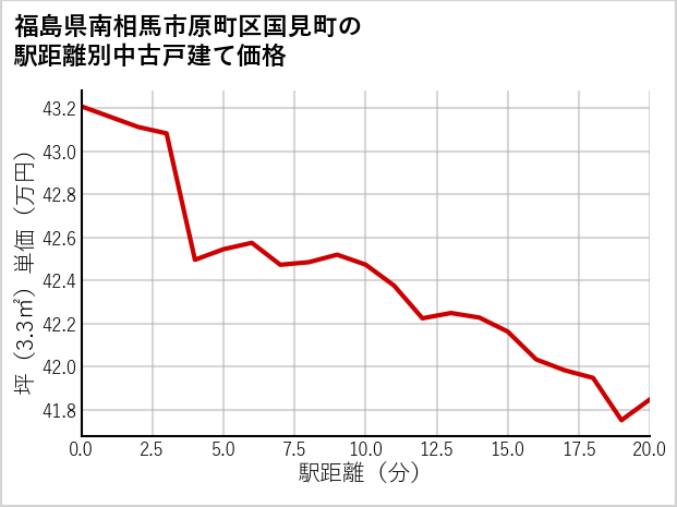 福島県南相馬市原町区国見町の徒歩距離別の中古戸建て坪単価