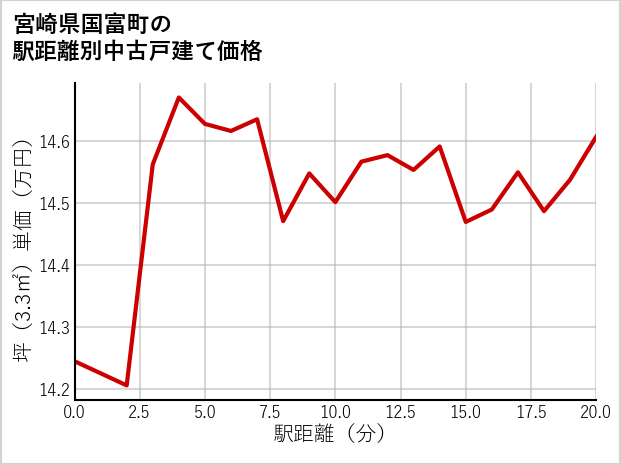 宮崎県国富町の徒歩距離別の中古戸建て坪単価