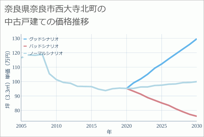 奈良県奈良市西大寺北町の中古戸建て価格推移