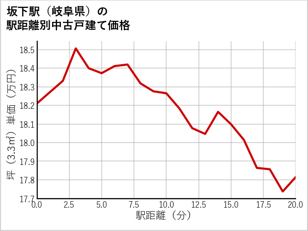 坂下駅（岐阜県）の徒歩距離別の中古戸建て坪単価