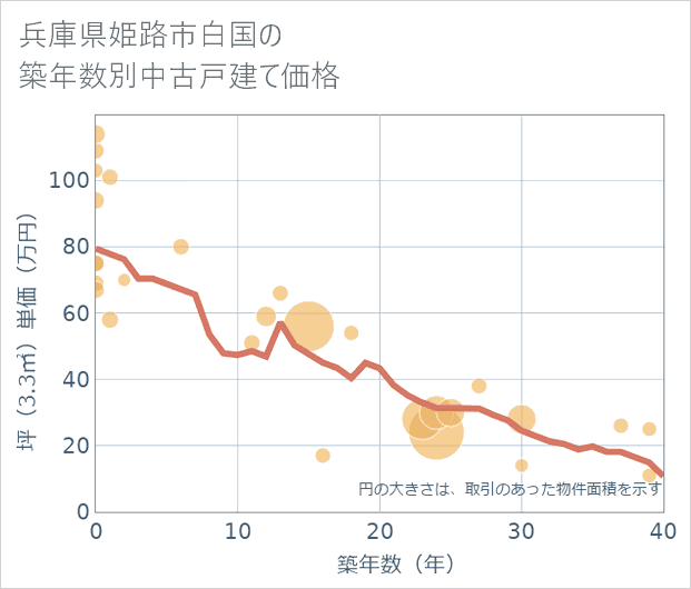 兵庫県姫路市白国の築年数別の中古戸建て坪単価