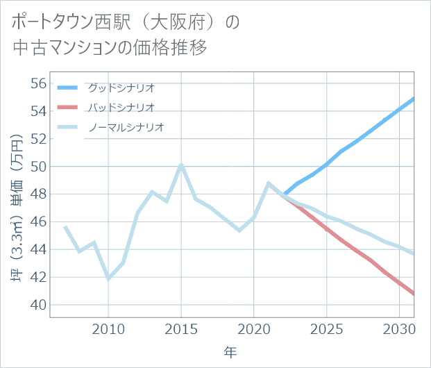 ポートタウン西駅(大阪府)の中古マンション価格推移