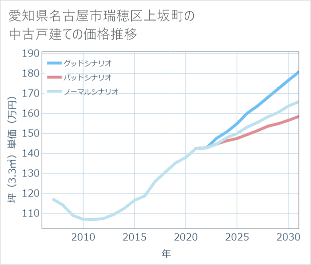 愛知県名古屋市瑞穂区上坂町の中古戸建て価格推移