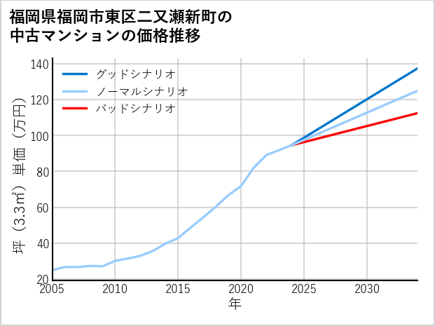 福岡県福岡市東区二又瀬新町の中古マンション価格推移