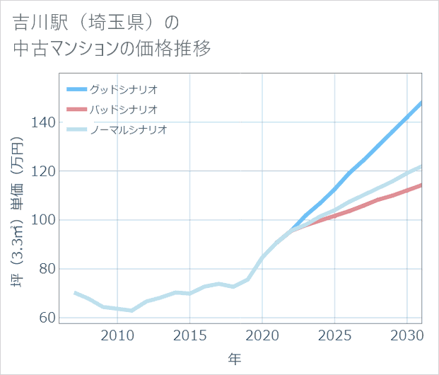 吉川駅(埼玉県)の中古マンション価格推移