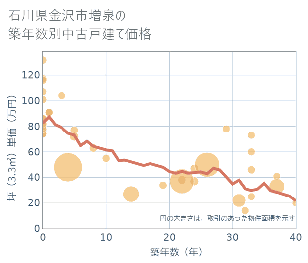 石川県金沢市増泉の築年数別の中古戸建て坪単価