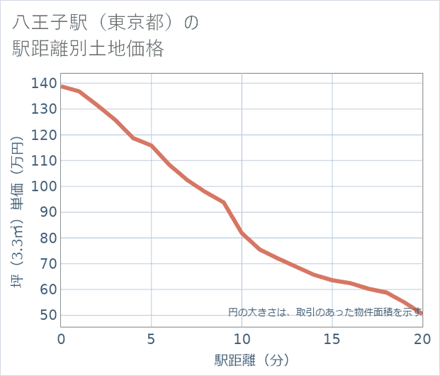 八王子駅(東京都)の徒歩距離別の土地坪単価
