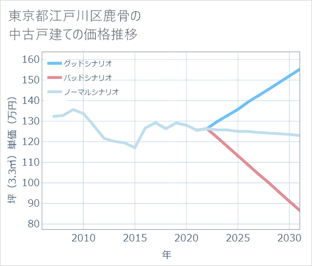 東京都江戸川区鹿骨の中古戸建て価格推移