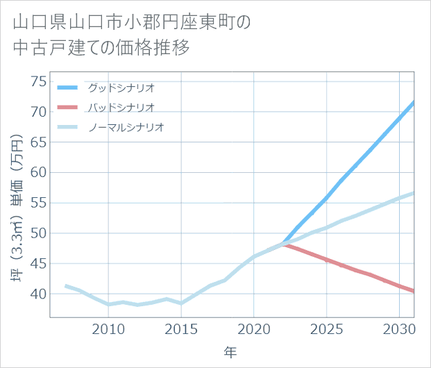 山口県山口市小郡円座東町の中古戸建て価格推移
