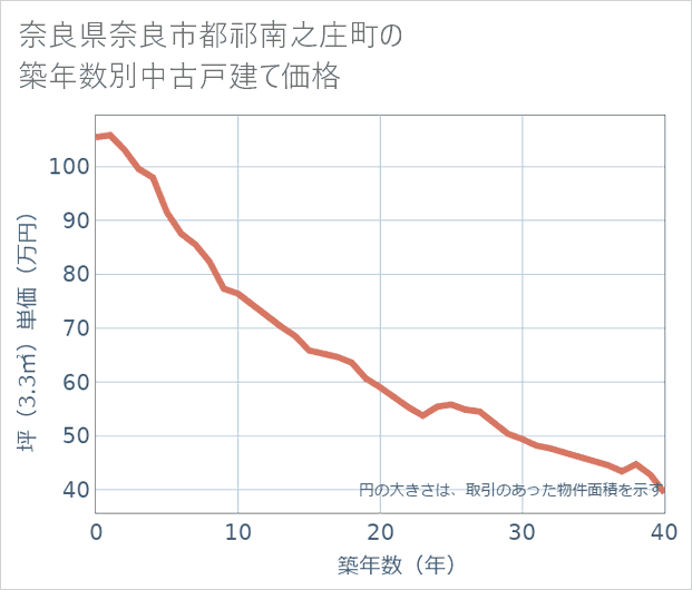 奈良県奈良市都祁南之庄町の築年数別の中古戸建て坪単価