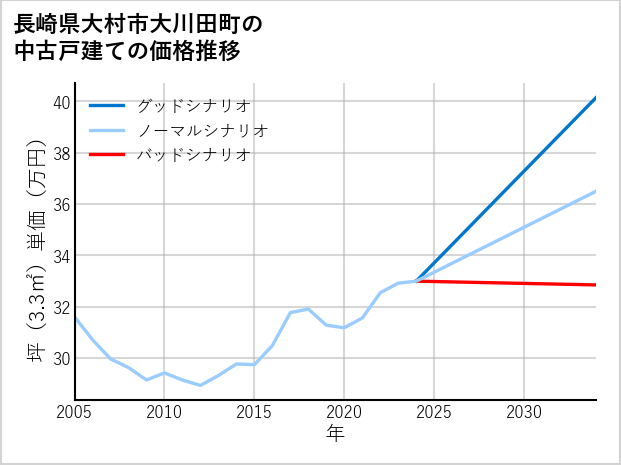 長崎県大村市大川田町の中古戸建て価格推移