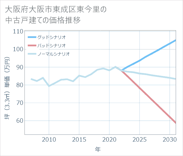 大阪府大阪市東成区東今里の中古戸建て価格推移