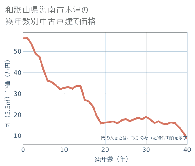 和歌山県海南市木津の築年数別の中古戸建て坪単価