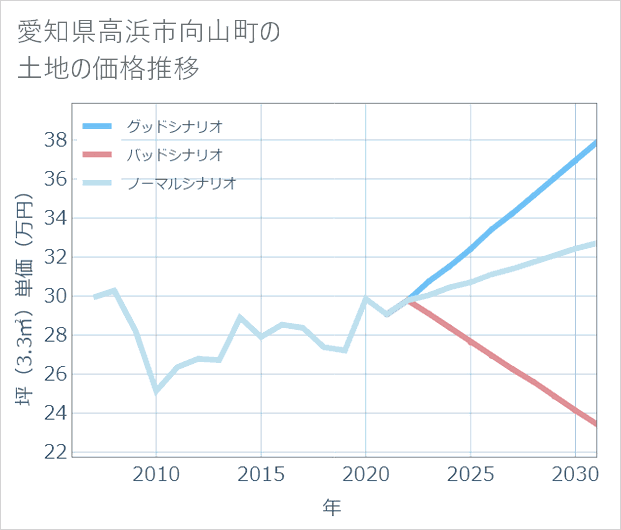 愛知県高浜市向山町の土地価格推移