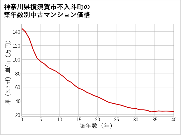 神奈川県横須賀市不入斗町の築年数別の中古マンション坪単価