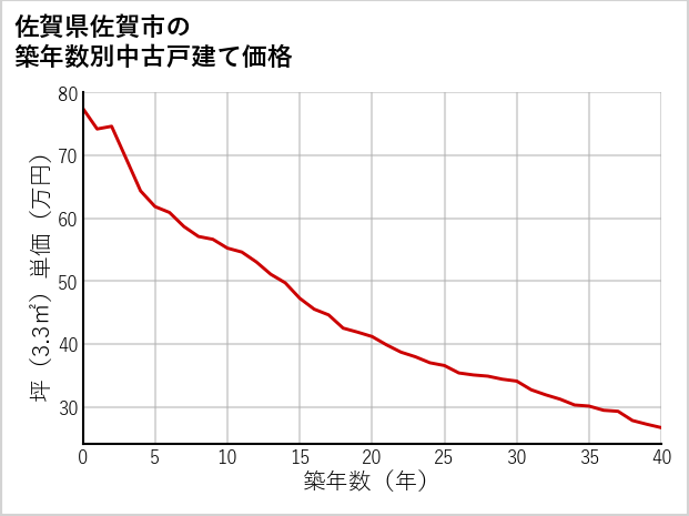 佐賀県佐賀市の築年数別の中古戸建て坪単価