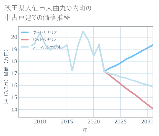 秋田県大仙市大曲丸の内町の中古戸建て価格推移