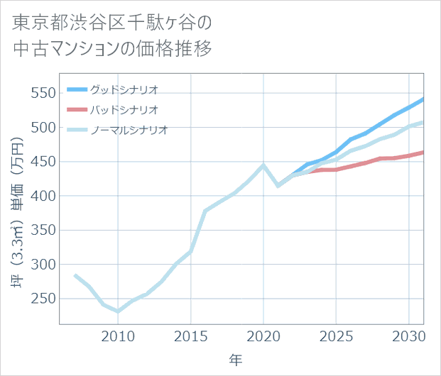 東京都渋谷区千駄ケ谷の中古マンション価格推移