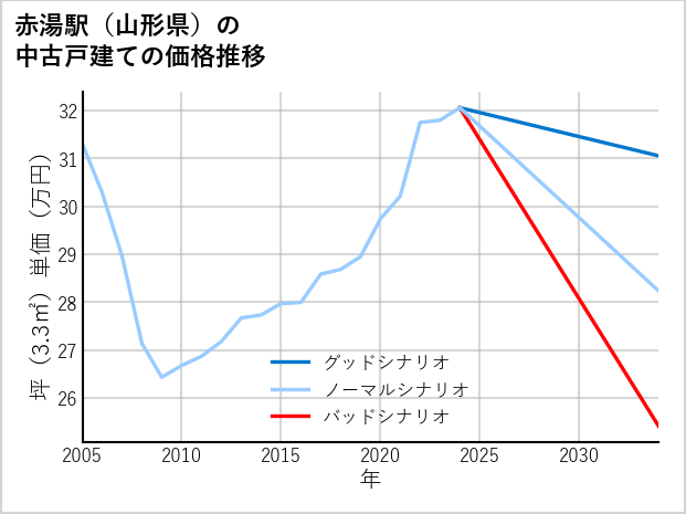 赤湯駅（山形県）の中古戸建て価格推移