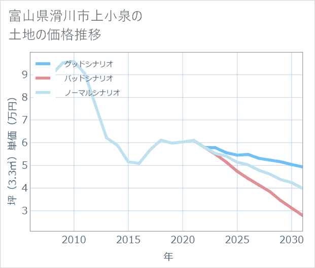 富山県滑川市上小泉の土地価格推移
